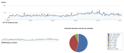      Estadísticas Web CNCA     